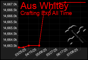Total Graph of Aus Whitey