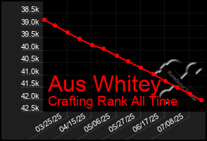 Total Graph of Aus Whitey