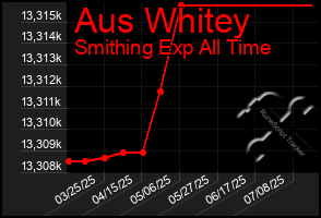 Total Graph of Aus Whitey