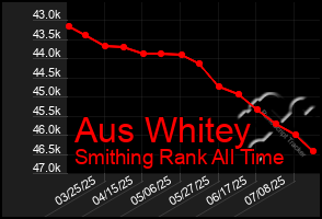 Total Graph of Aus Whitey