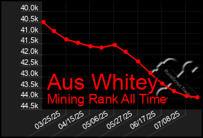 Total Graph of Aus Whitey