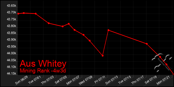 Last 31 Days Graph of Aus Whitey