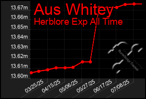 Total Graph of Aus Whitey