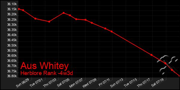Last 31 Days Graph of Aus Whitey