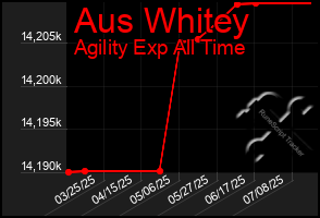 Total Graph of Aus Whitey