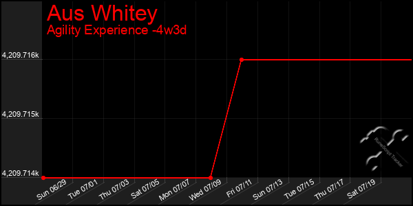 Last 31 Days Graph of Aus Whitey