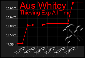 Total Graph of Aus Whitey