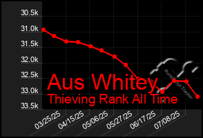 Total Graph of Aus Whitey