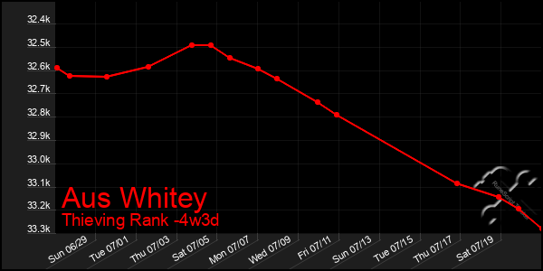 Last 31 Days Graph of Aus Whitey