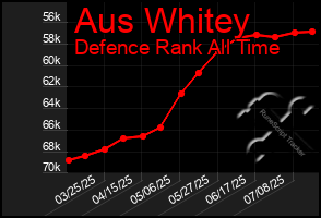 Total Graph of Aus Whitey