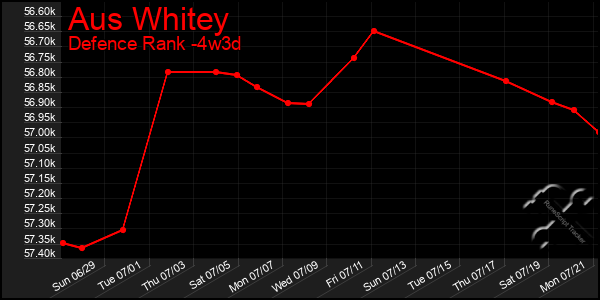 Last 31 Days Graph of Aus Whitey
