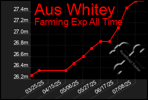 Total Graph of Aus Whitey