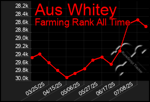 Total Graph of Aus Whitey