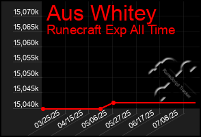 Total Graph of Aus Whitey