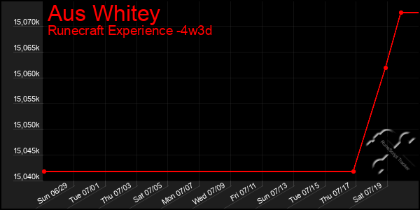 Last 31 Days Graph of Aus Whitey