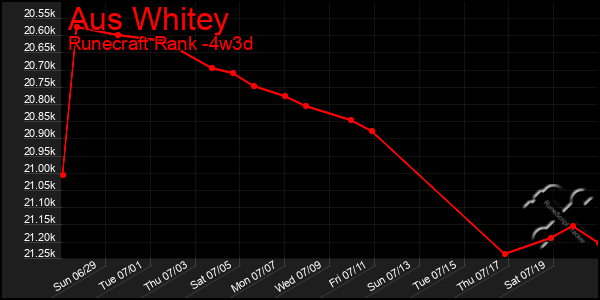 Last 31 Days Graph of Aus Whitey
