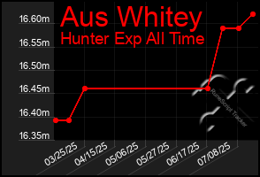 Total Graph of Aus Whitey