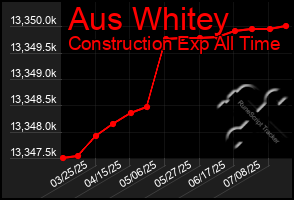 Total Graph of Aus Whitey