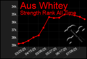 Total Graph of Aus Whitey