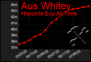 Total Graph of Aus Whitey