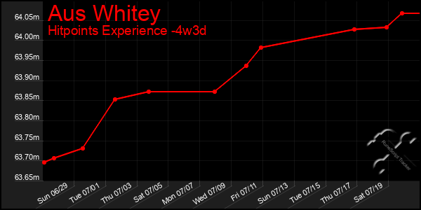 Last 31 Days Graph of Aus Whitey
