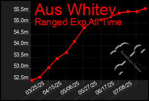 Total Graph of Aus Whitey