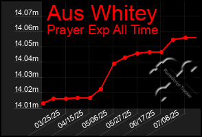 Total Graph of Aus Whitey
