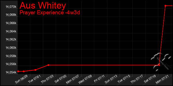 Last 31 Days Graph of Aus Whitey