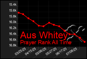 Total Graph of Aus Whitey