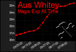 Total Graph of Aus Whitey