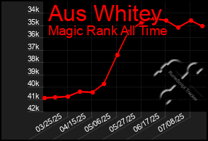 Total Graph of Aus Whitey