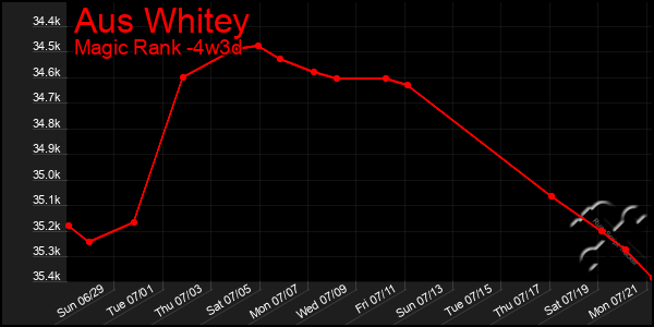 Last 31 Days Graph of Aus Whitey