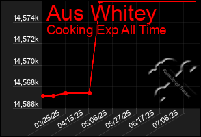 Total Graph of Aus Whitey