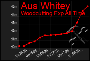 Total Graph of Aus Whitey