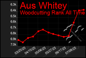 Total Graph of Aus Whitey