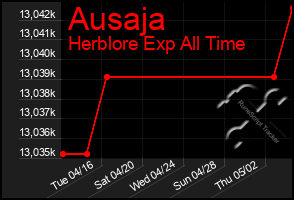 Total Graph of Ausaja