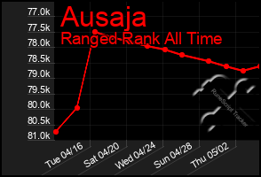 Total Graph of Ausaja
