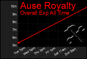 Total Graph of Ause Royalty
