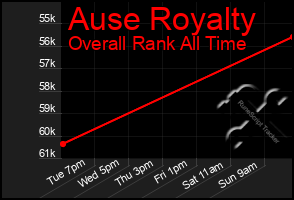 Total Graph of Ause Royalty