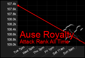 Total Graph of Ause Royalty