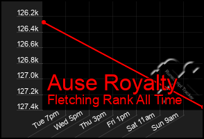Total Graph of Ause Royalty