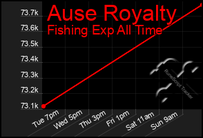 Total Graph of Ause Royalty