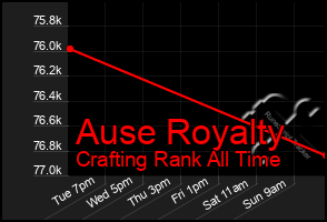 Total Graph of Ause Royalty