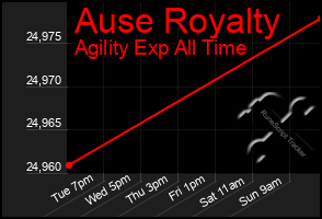 Total Graph of Ause Royalty