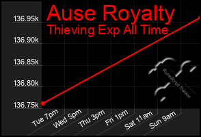 Total Graph of Ause Royalty