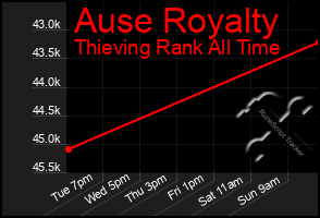 Total Graph of Ause Royalty