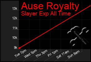 Total Graph of Ause Royalty