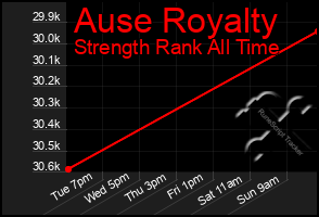 Total Graph of Ause Royalty