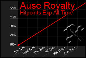 Total Graph of Ause Royalty