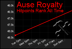 Total Graph of Ause Royalty